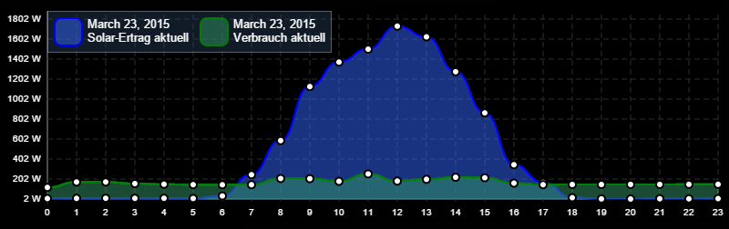 Multichart Monitoring