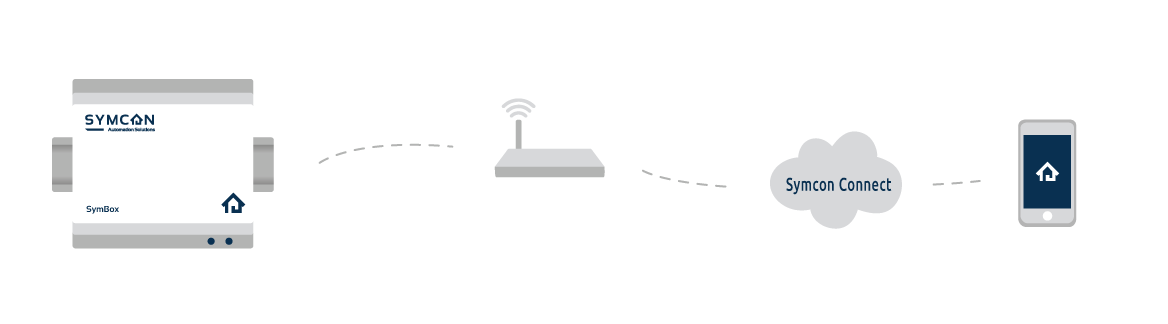 connect-dienst