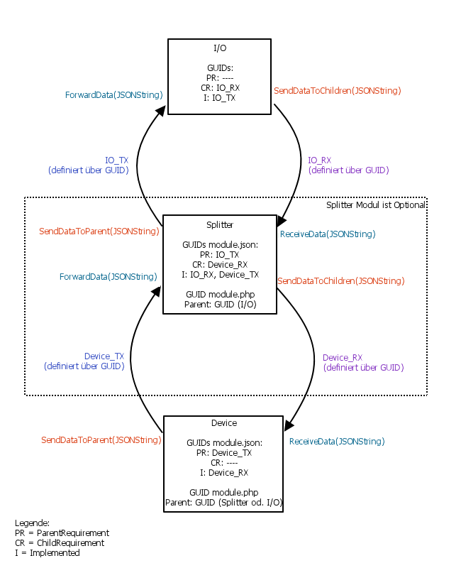 Data flow