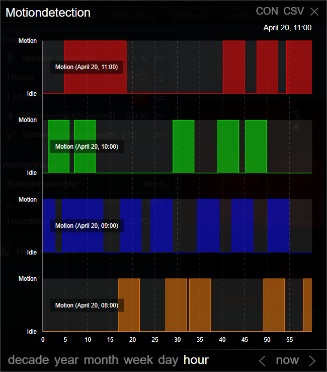 Boolchart