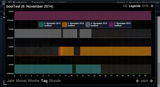 Bool Charts