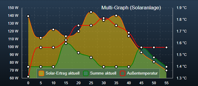 Graphen mit mehreren Achsen