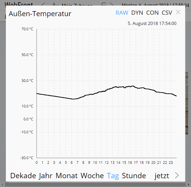 Rohwert-Graph