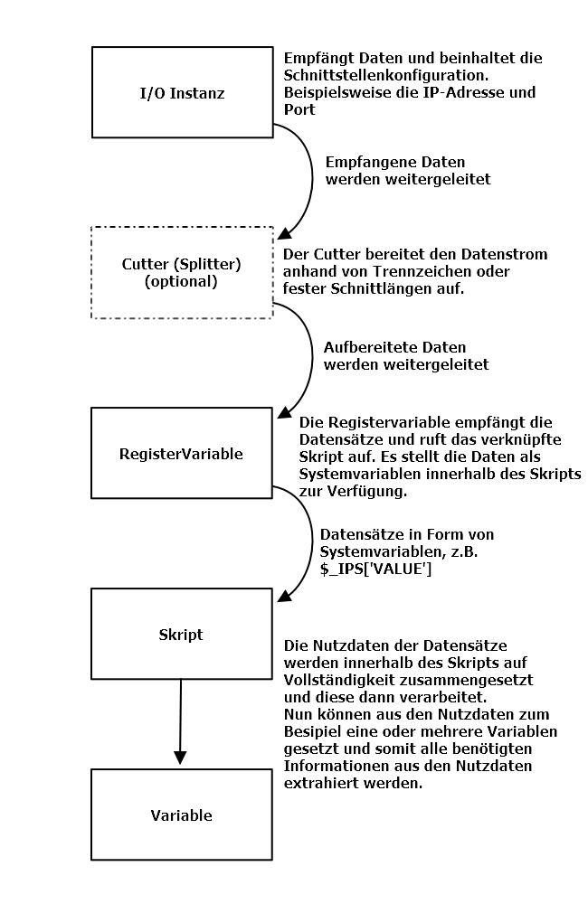 Registervariable im Beispiel