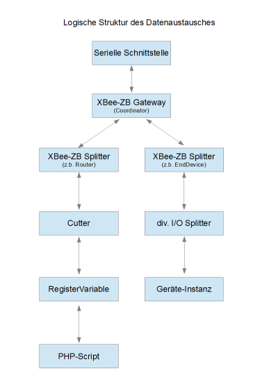 Datenfluss von XBee